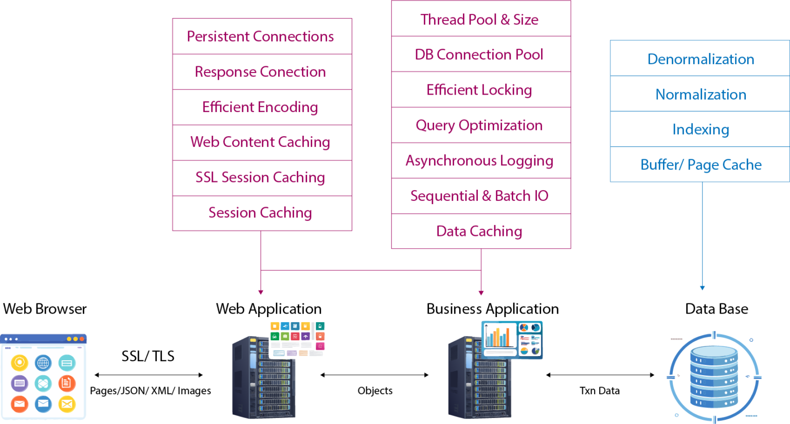 Caching for Performance – DashMind
