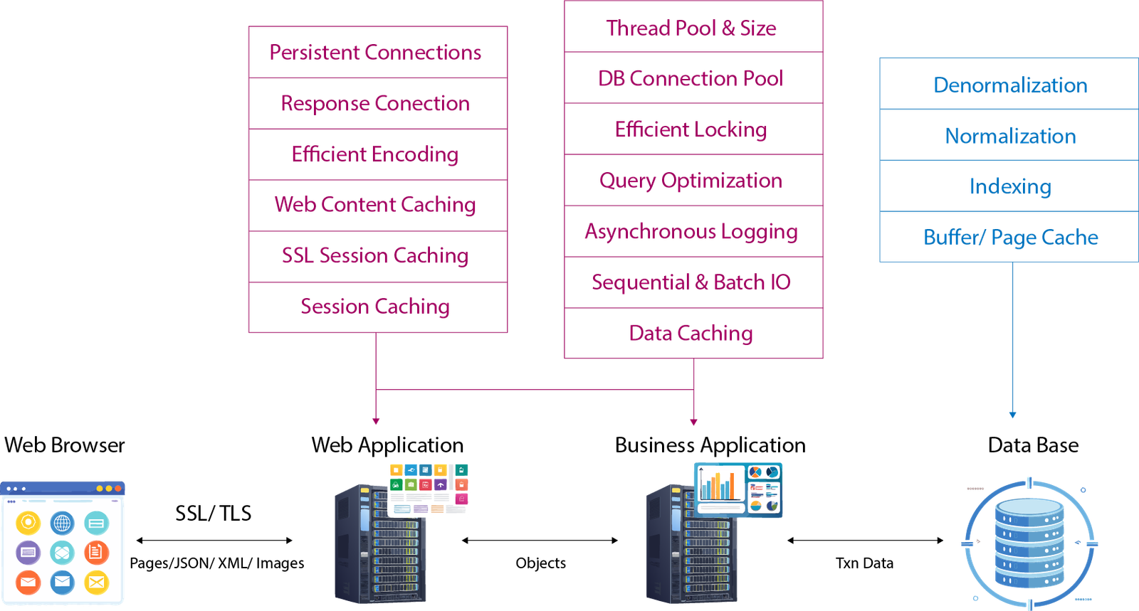Caching for Performance – DashMind